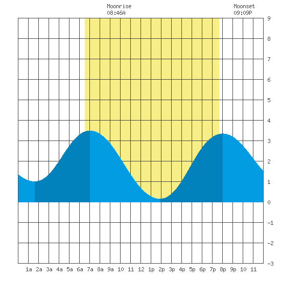 Sand Mound Slough tide chart for Monday, August 29, 2022