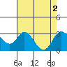 Sand Mound Slough tide chart for Tuesday, August 2, 2022