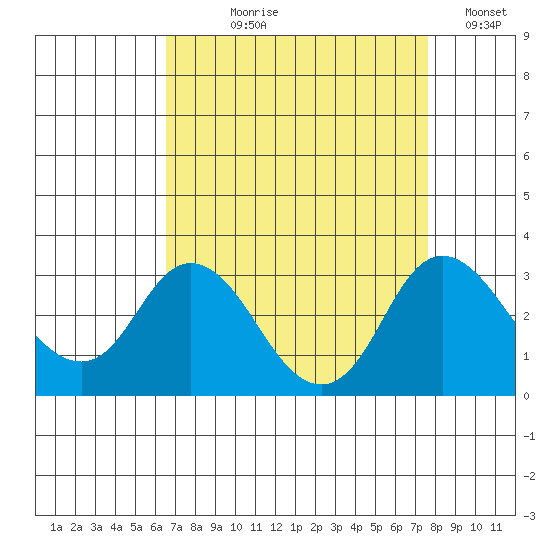 Sand Mound Slough tide chart for Tuesday, August 30, 2022