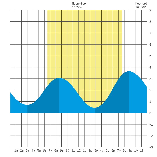 Sand Mound Slough tide chart for Wednesday, August 31, 2022