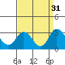 Sand Mound Slough tide chart for Wednesday, August 31, 2022