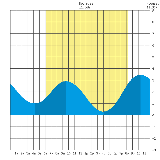 Sand Mound Slough tide chart for Wednesday, August 3, 2022