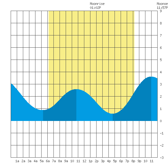 Sand Mound Slough tide chart for Thursday, August 4, 2022