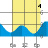 Sand Mound Slough tide chart for Thursday, August 4, 2022