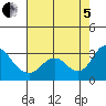 Sand Mound Slough tide chart for Friday, August 5, 2022