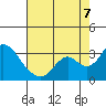 Sand Mound Slough tide chart for Sunday, August 7, 2022