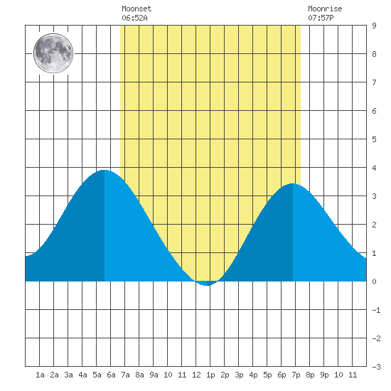 Sand Mound Slough tide chart for Saturday, September 10, 2022