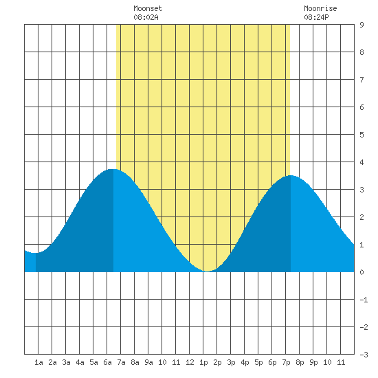 Sand Mound Slough tide chart for Sunday, September 11, 2022