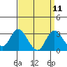 Sand Mound Slough tide chart for Sunday, September 11, 2022
