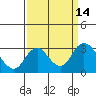 Sand Mound Slough tide chart for Wednesday, September 14, 2022