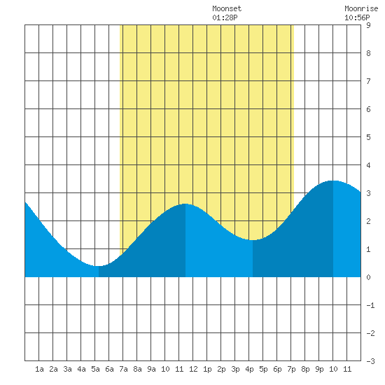 Sand Mound Slough tide chart for Friday, September 16, 2022