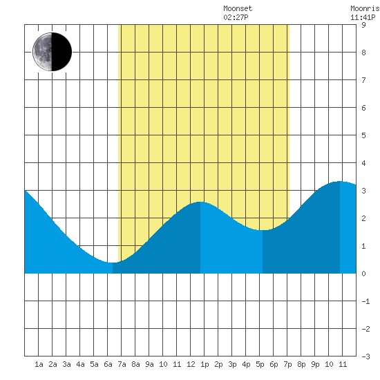 Sand Mound Slough tide chart for Saturday, September 17, 2022