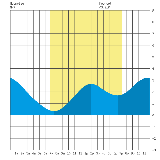 Sand Mound Slough tide chart for Sunday, September 18, 2022
