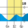 Sand Mound Slough tide chart for Sunday, September 18, 2022