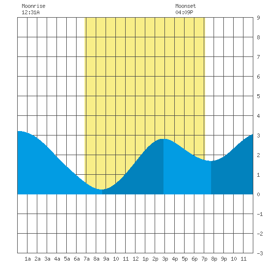 Sand Mound Slough tide chart for Monday, September 19, 2022