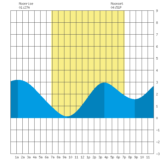 Sand Mound Slough tide chart for Tuesday, September 20, 2022