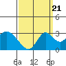 Sand Mound Slough tide chart for Wednesday, September 21, 2022