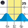 Sand Mound Slough tide chart for Sunday, September 25, 2022