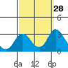 Sand Mound Slough tide chart for Wednesday, September 28, 2022