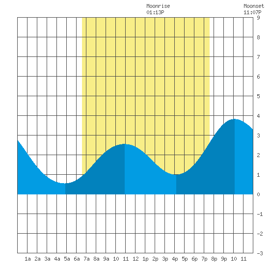 Sand Mound Slough tide chart for Friday, September 2, 2022