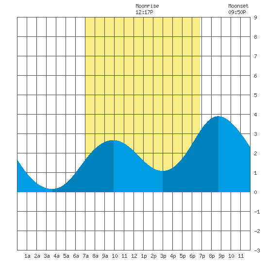 Sand Mound Slough tide chart for Friday, September 30, 2022