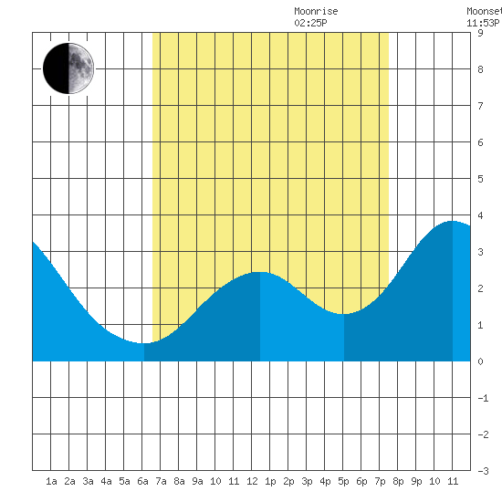 Sand Mound Slough tide chart for Saturday, September 3, 2022