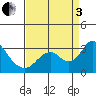 Sand Mound Slough tide chart for Saturday, September 3, 2022