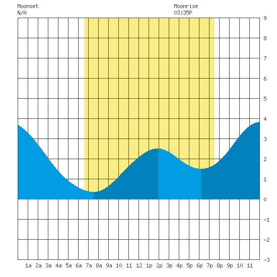 Sand Mound Slough tide chart for Sunday, September 4, 2022
