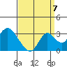 Sand Mound Slough tide chart for Wednesday, September 7, 2022
