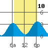 Sand Mound Slough tide chart for Monday, October 10, 2022