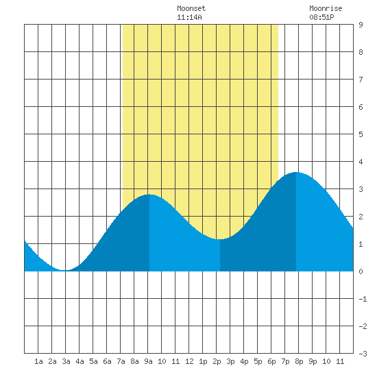 Sand Mound Slough tide chart for Thursday, October 13, 2022
