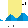 Sand Mound Slough tide chart for Thursday, October 13, 2022