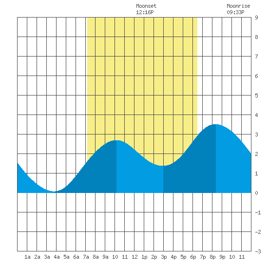 Sand Mound Slough tide chart for Friday, October 14, 2022
