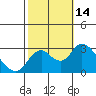 Sand Mound Slough tide chart for Friday, October 14, 2022