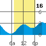 Sand Mound Slough tide chart for Sunday, October 16, 2022