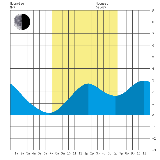 Sand Mound Slough tide chart for Monday, October 17, 2022
