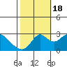Sand Mound Slough tide chart for Tuesday, October 18, 2022