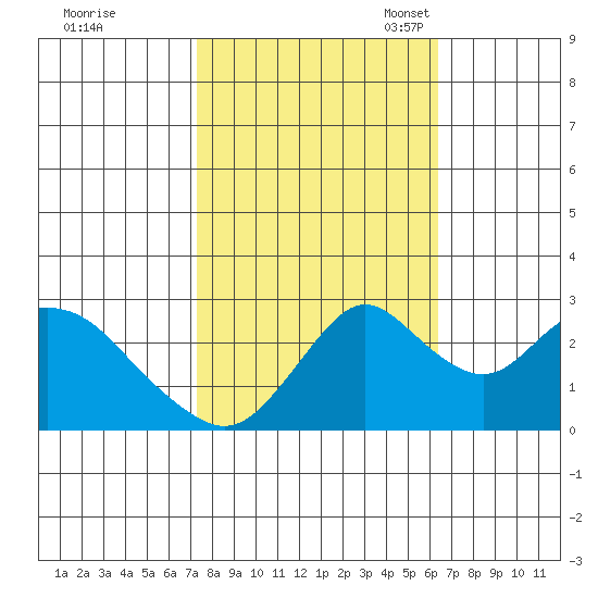 Sand Mound Slough tide chart for Wednesday, October 19, 2022