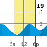 Sand Mound Slough tide chart for Wednesday, October 19, 2022
