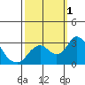 Sand Mound Slough tide chart for Saturday, October 1, 2022