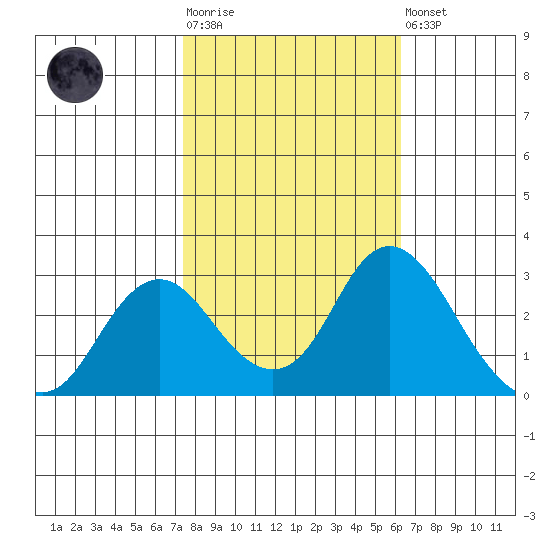 Sand Mound Slough tide chart for Tuesday, October 25, 2022