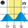 Sand Mound Slough tide chart for Tuesday, October 25, 2022