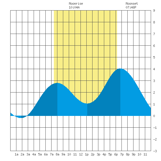 Sand Mound Slough tide chart for Thursday, October 27, 2022