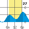 Sand Mound Slough tide chart for Thursday, October 27, 2022