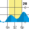 Sand Mound Slough tide chart for Friday, October 28, 2022
