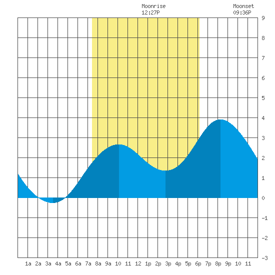 Sand Mound Slough tide chart for Saturday, October 29, 2022