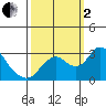 Sand Mound Slough tide chart for Sunday, October 2, 2022