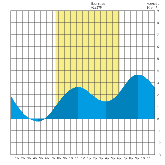 Sand Mound Slough tide chart for Sunday, October 30, 2022