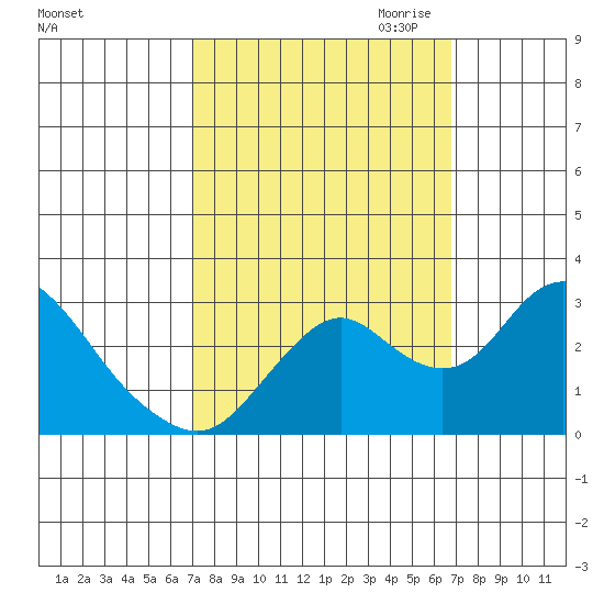 Sand Mound Slough tide chart for Monday, October 3, 2022