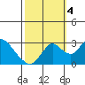 Sand Mound Slough tide chart for Tuesday, October 4, 2022